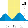River Bend Marina tide chart for Thursday, November 13, 2025
