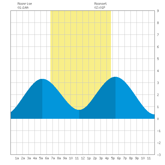 River Bend Marina tide chart for Friday, November 14, 2025