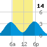 River Bend Marina tide chart for Friday, November 14, 2025
