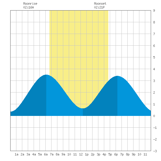 River Bend Marina tide chart for Saturday, November 15, 2025