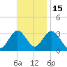 River Bend Marina tide chart for Saturday, November 15, 2025