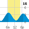 River Bend Marina tide chart for Sunday, November 16, 2025
