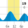 River Bend Marina tide chart for Wednesday, November 19, 2025