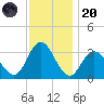 River Bend Marina tide chart for Thursday, November 20, 2025