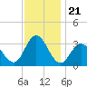 River Bend Marina tide chart for Friday, November 21, 2025