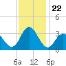 River Bend Marina tide chart for Saturday, November 22, 2025