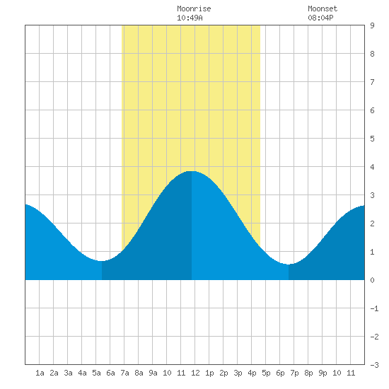 River Bend Marina tide chart for Monday, November 24, 2025