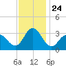 River Bend Marina tide chart for Monday, November 24, 2025