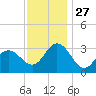 River Bend Marina tide chart for Thursday, November 27, 2025
