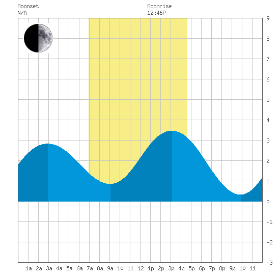River Bend Marina tide chart for Friday, November 28, 2025