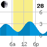 River Bend Marina tide chart for Friday, November 28, 2025