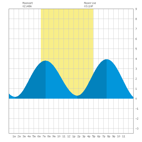 River Bend Marina tide chart for Sunday, November 2, 2025