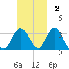 River Bend Marina tide chart for Sunday, November 2, 2025