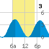 River Bend Marina tide chart for Monday, November 3, 2025