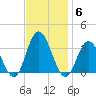 River Bend Marina tide chart for Thursday, November 6, 2025