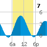 River Bend Marina tide chart for Friday, November 7, 2025