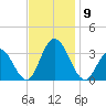 River Bend Marina tide chart for Sunday, November 9, 2025