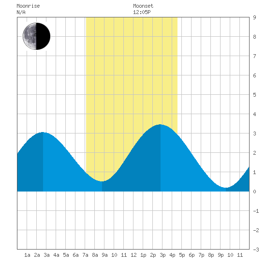 River Bend Marina tide chart for Thursday, December 11, 2025
