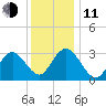 River Bend Marina tide chart for Thursday, December 11, 2025