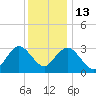 River Bend Marina tide chart for Saturday, December 13, 2025