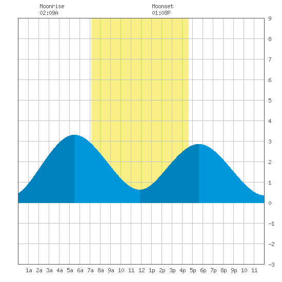 River Bend Marina tide chart for Sunday, December 14, 2025