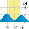 River Bend Marina tide chart for Sunday, December 14, 2025