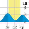River Bend Marina tide chart for Monday, December 15, 2025