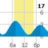 River Bend Marina tide chart for Wednesday, December 17, 2025