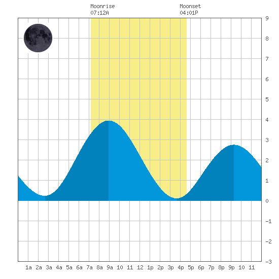River Bend Marina tide chart for Friday, December 19, 2025