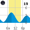 River Bend Marina tide chart for Friday, December 19, 2025
