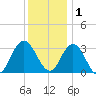 River Bend Marina tide chart for Monday, December 1, 2025