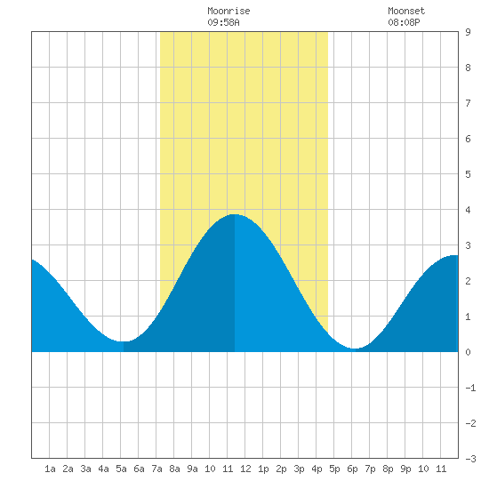 River Bend Marina tide chart for Tuesday, December 23, 2025