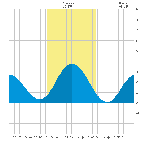 River Bend Marina tide chart for Wednesday, December 24, 2025