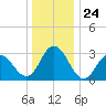 River Bend Marina tide chart for Wednesday, December 24, 2025