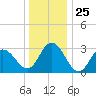 River Bend Marina tide chart for Thursday, December 25, 2025