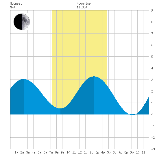 River Bend Marina tide chart for Saturday, December 27, 2025