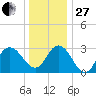 River Bend Marina tide chart for Saturday, December 27, 2025