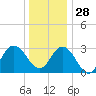 River Bend Marina tide chart for Sunday, December 28, 2025