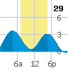 River Bend Marina tide chart for Monday, December 29, 2025