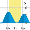 River Bend Marina tide chart for Tuesday, December 2, 2025