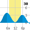 River Bend Marina tide chart for Tuesday, December 30, 2025