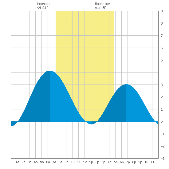 River Bend Marina tide chart for Wednesday, December 31, 2025