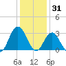 River Bend Marina tide chart for Wednesday, December 31, 2025