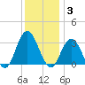 River Bend Marina tide chart for Wednesday, December 3, 2025