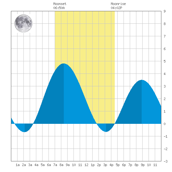 River Bend Marina tide chart for Thursday, December 4, 2025