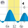River Bend Marina tide chart for Thursday, December 4, 2025