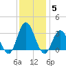 River Bend Marina tide chart for Friday, December 5, 2025