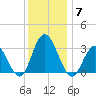 River Bend Marina tide chart for Sunday, December 7, 2025