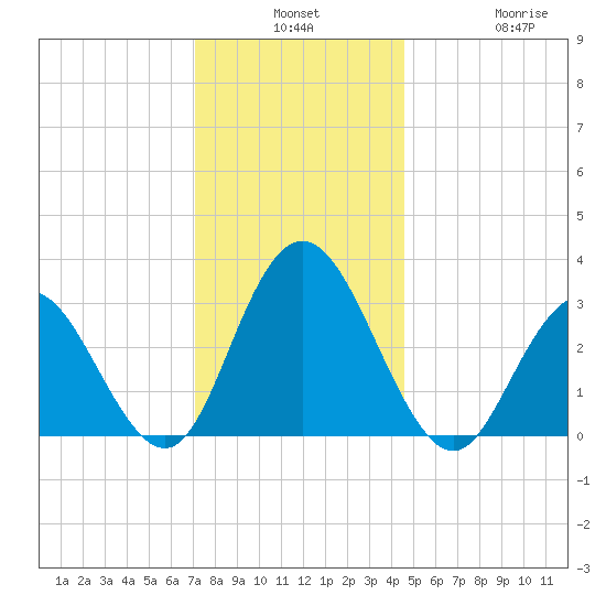 River Bend Marina tide chart for Monday, December 8, 2025