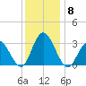 River Bend Marina tide chart for Monday, December 8, 2025